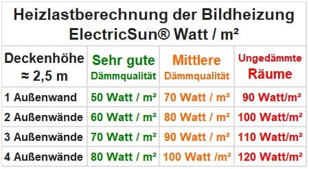 ElectricSun-Dunkelstrahler-Infrarotstrahler-Watt Berechnung-Wärmebedarfsrechner-für-Infrarotheizung-Wärmestrahler